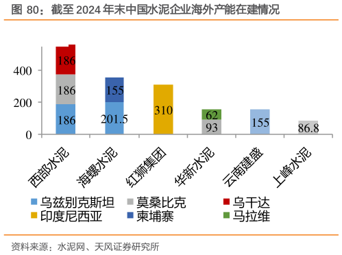 想问下各位网友截至 2024 年末中国水泥企业海外产能在建情况