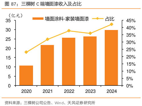 想问下各位网友三棵树 C 端墙面漆收入及占比