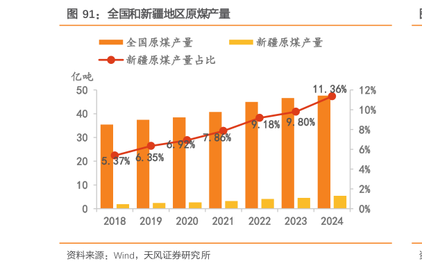 各位网友请教一下全国和新疆地区原煤产量