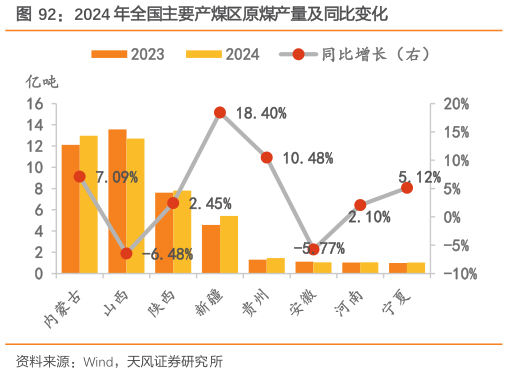 我想了解一下2024 年全国主要产煤区原煤产量及同比变化