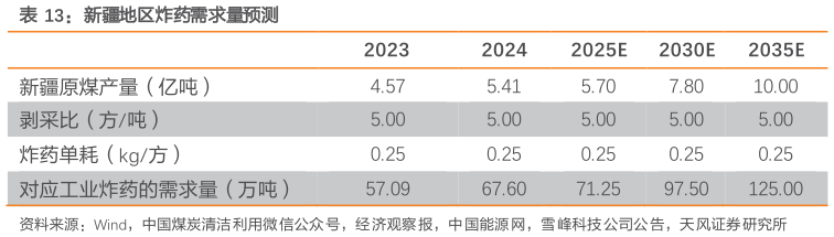 怎样理解新疆地区炸药需求量预测