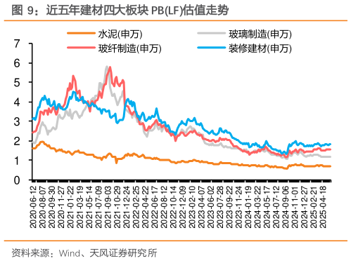 谁能回答近五年建材四大板块 PBLF估值走势