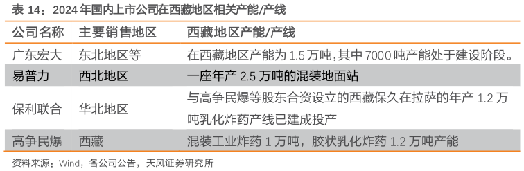 咨询大家2024 年国内上市公司在西藏地区相关产能产线