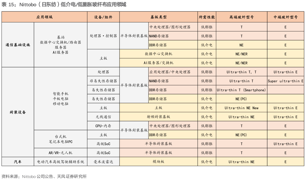咨询大家Nittobo（日东纺）低介电低膨胀玻纤布应用领域