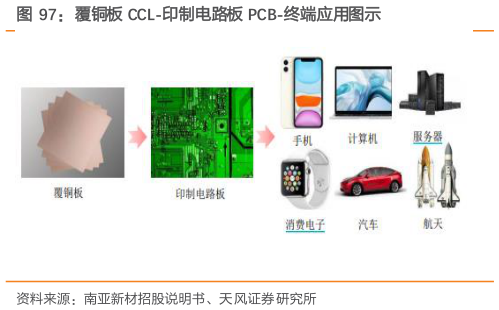 如何解释覆铜板 CCL-印制电路板 PCB-终端应用图示
