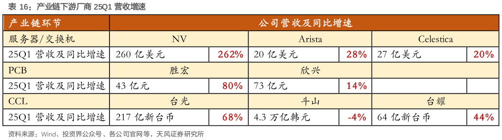 想问下各位网友产业链下游厂商 25Q1 营收增速