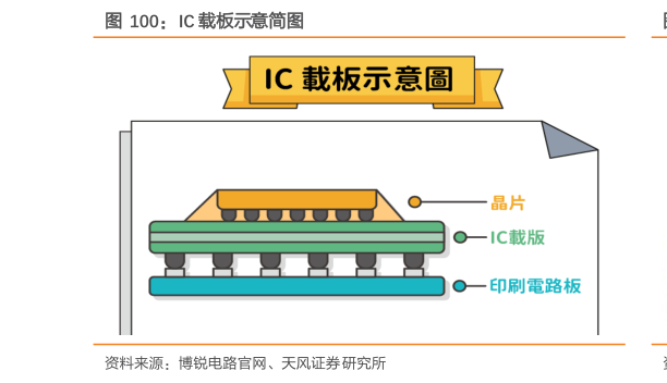 如何看待IC 载板示意简图