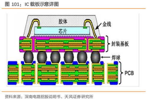 各位网友请教一下IC 载板示意详图