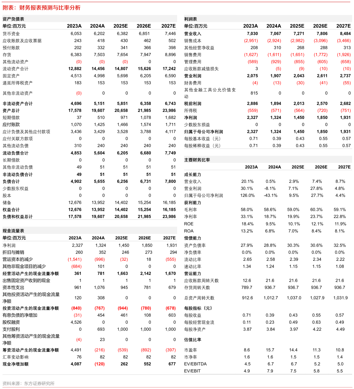 请问一下附表：财务报表预测与比率分析