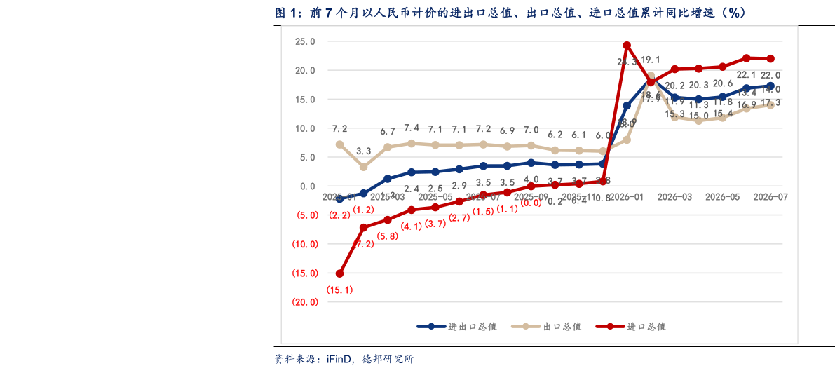 如何看待前 7 个月以人民币计价的进出口总值、出口总值、进口总值累计同比增速（%）