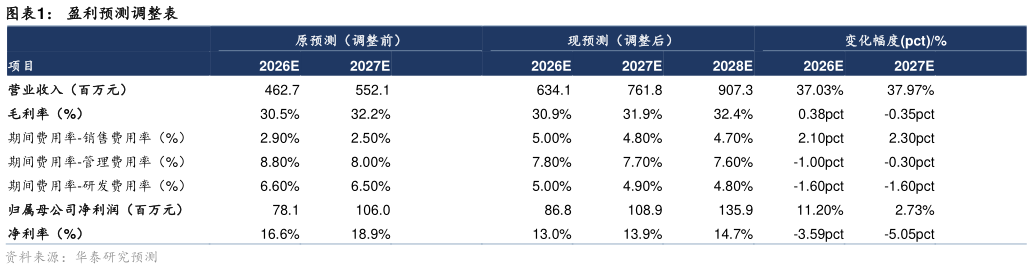 怎样理解盈利预测调整表