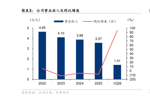 咨询下各位公司营业收入及同比增速