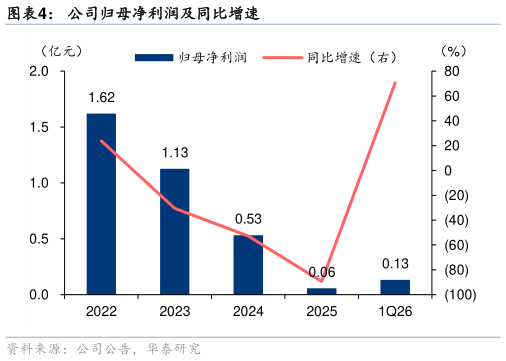 我想了解一下公司归母净利润及同比增速