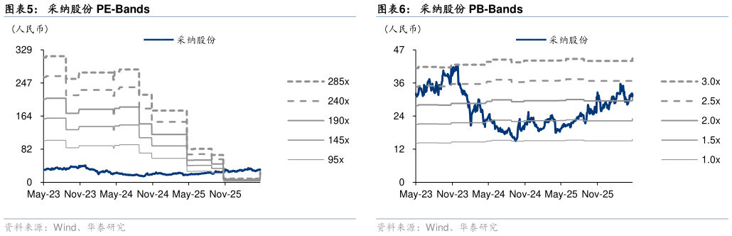 谁能回答采纳股份 PE-Bands