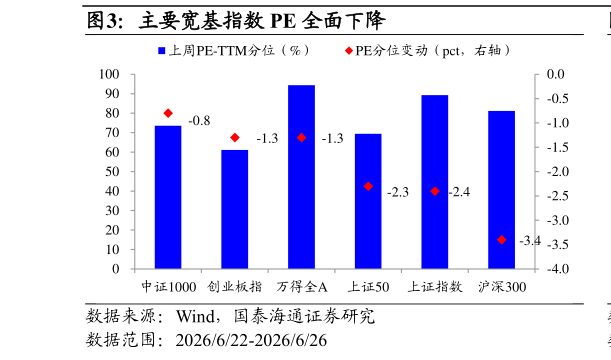 谁能回答主要宽基指数 PE 全面下降
