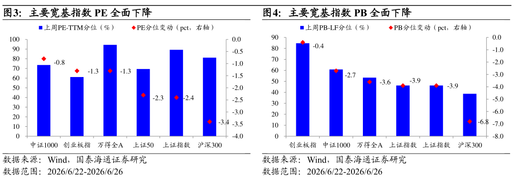 谁能回答主要宽基指数 PB 全面下降