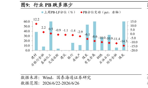 各位网友请教一下行业 PB 跌多涨少
