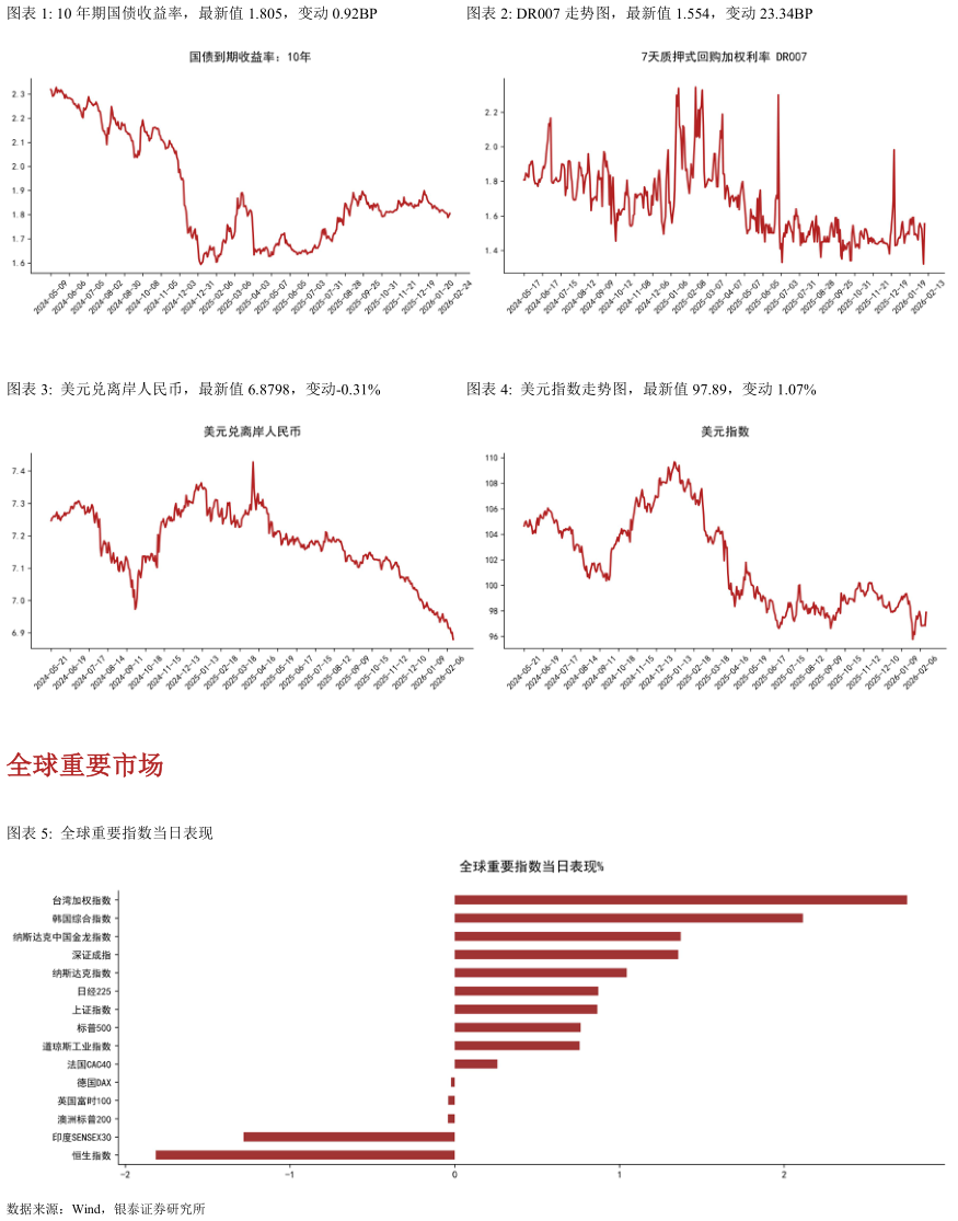 如何才能10 年期国债收益率，最新值 1.805，变动 0.92BPDR007 走势图，最新值 1.554，变动 23.34BP