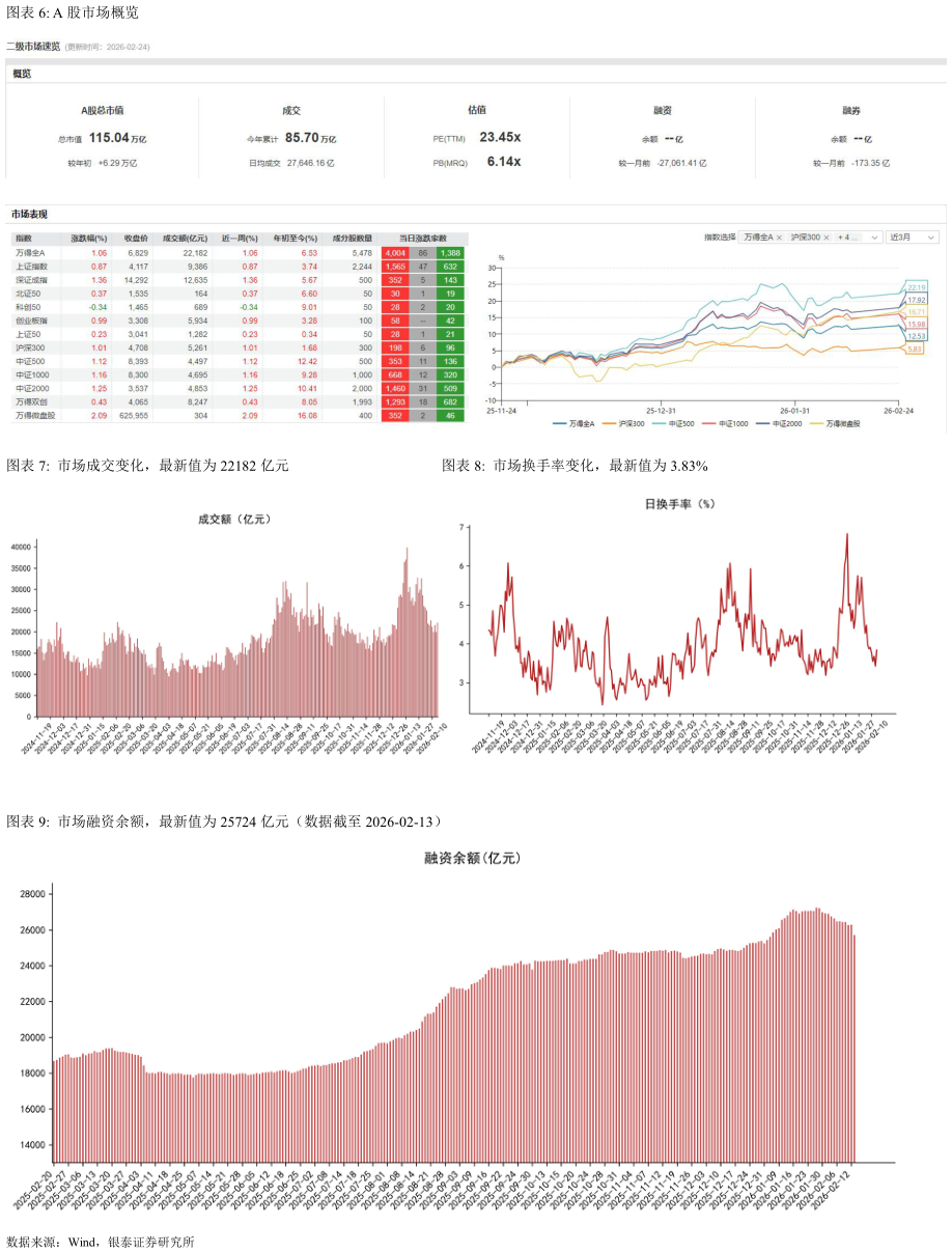 咨询大家A 股市场概览 市场成交变化，最新值为 22182 亿元市场换手率变化，最新值为 3.83%
