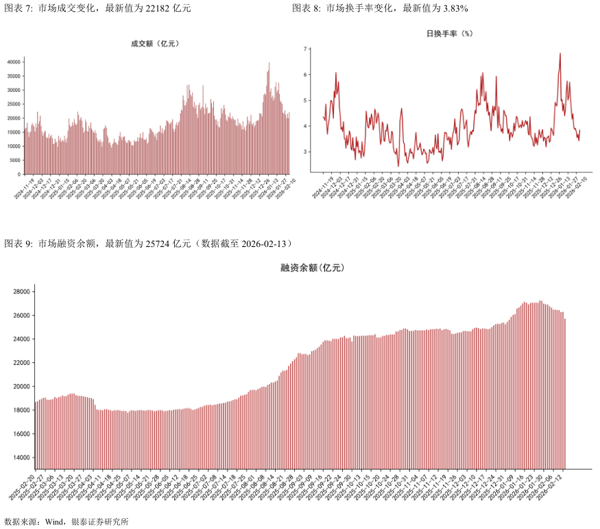 谁能回答市场成交变化，最新值为 22182 亿元市场换手率变化，最新值为 3.83%