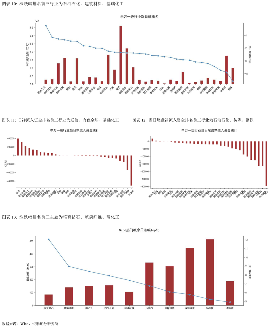 如何了解涨跌幅排名前三行业为石油石化、建筑材料、基础化工 日净流入资金排名前三行业为通信、有色金属、基础化工当日尾盘净流入资金排名前三行业为石油石化、传媒、钢铁