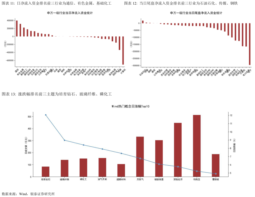 咨询下各位日净流入资金排名前三行业为通信、有色金属、基础化工当日尾盘净流入资金排名前三行业为石油石化、传媒、钢铁