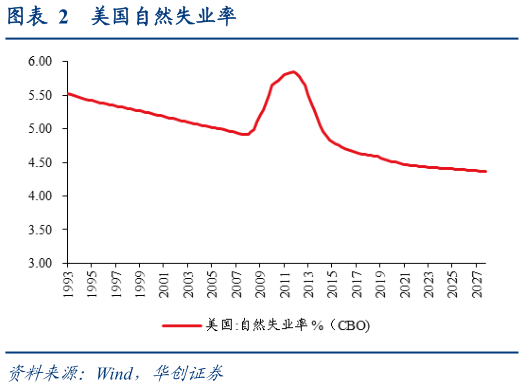 请问一下美国自然失业率