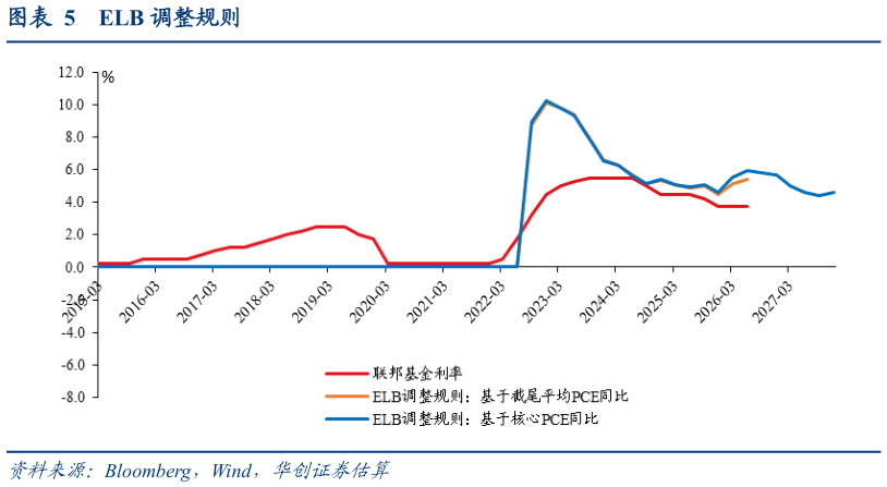 请问一下ELB 调整规则
