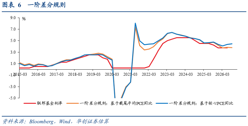 我想了解一下一阶差分规则