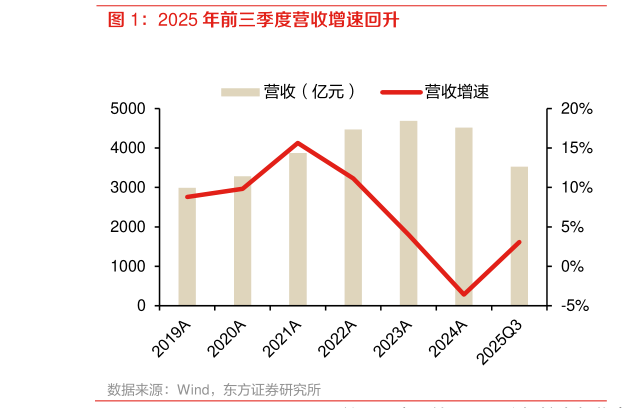 咨询大家2025 年前三季度营收增速回升?