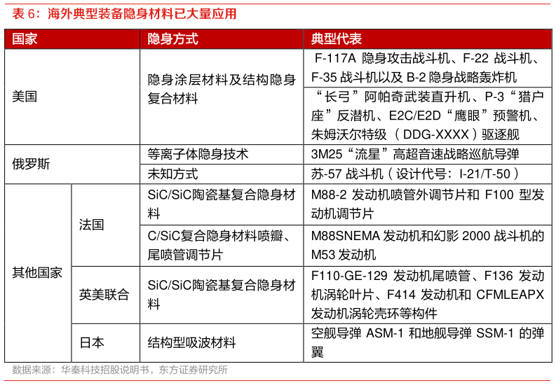 想关注一下海外典型装备隐身材料已大量应用?