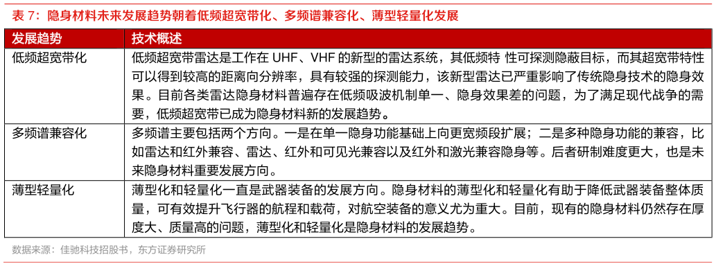 咨询下各位隐身材料未来发展趋势朝着低频超宽带化、多频谱兼容化、薄型轻量化发展 ?