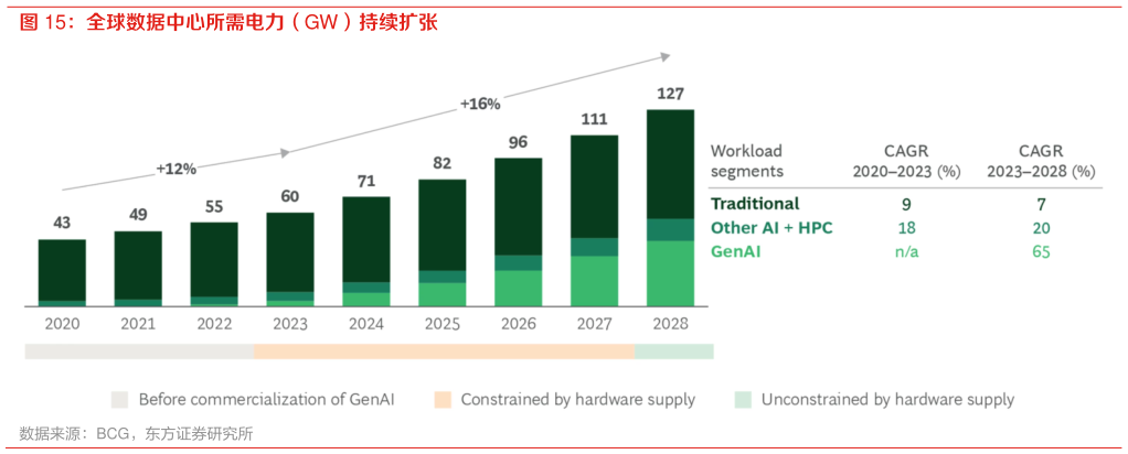 你知道全球数据中心所需电力(GW)持续扩张?