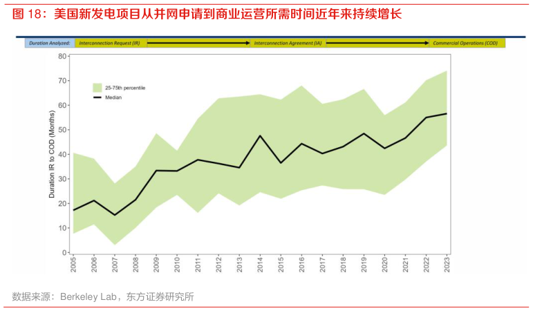 怎样理解美国新发电项目从并网申请到商业运营所需时间近年来持续增长?