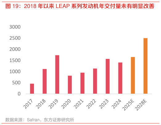 想关注一下2018 年以来 LEAP 系列发动机年交付量未有明显改善?