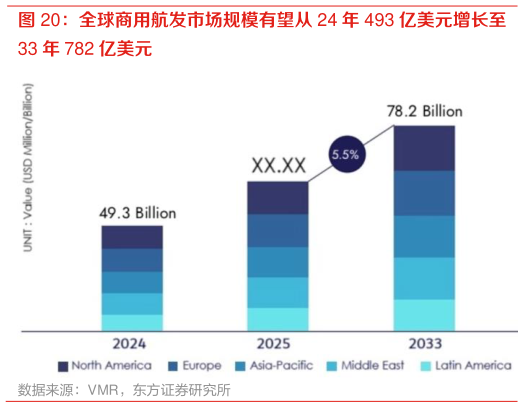 谁知道全球商用航发市场规模有望从 24 年 493 亿美元增长至