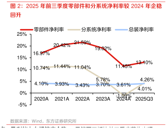 你知道2025 年前三季度零部件和分系统净利率较 2024 年企稳?