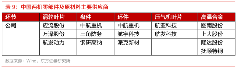各位网友请教一下中国两机零部件及原材料主要供应商 