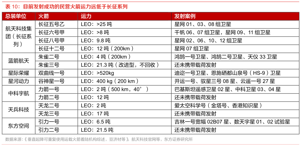 请问一下目前发射成功的民营火箭运力远低于长征系列 