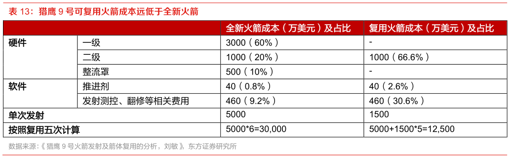 咨询下各位猎鹰 9 号可复用火箭成本远低于全新火箭