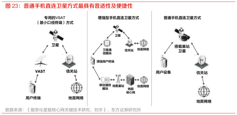 如何才能普通手机直连卫星方式最具有普适性及便捷性