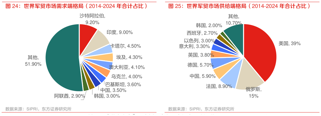 谁能回答世界军贸市场供给端格局（2014-2024 年合计占比）