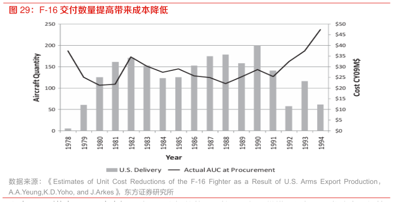 如何解释F-16 交付数量提高带来成本降低