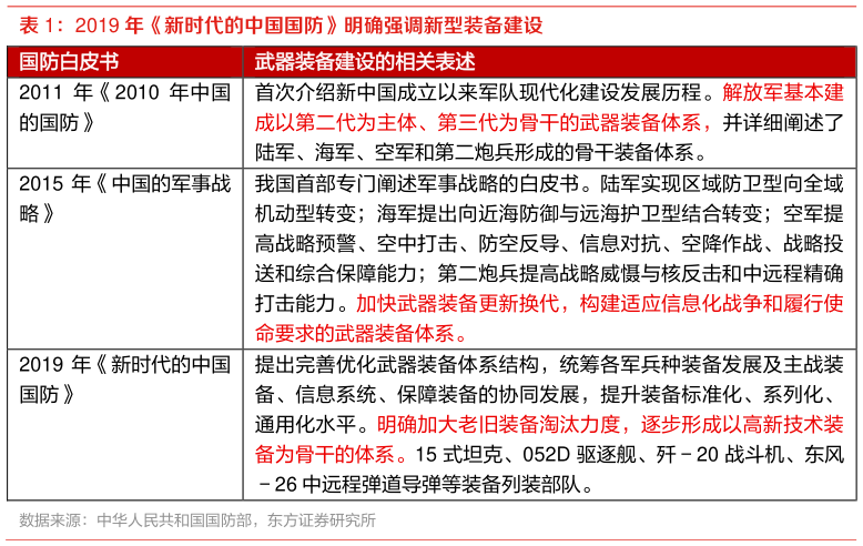 各位网友请教一下2019 年新时代的中国国防明确强调新型装备建设 ?