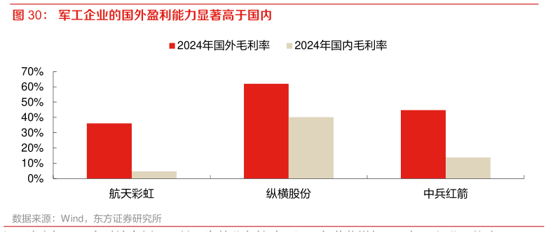 我想了解一下军工企业的国外盈利能力显著高于国内