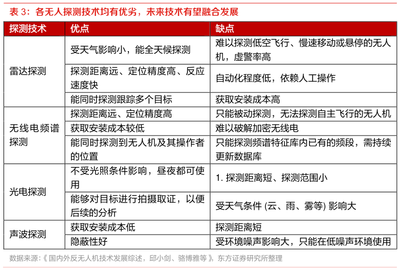想问下各位网友各无人探测技术均有优劣,未来技术有望融合发展 ?