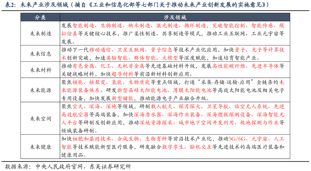 想关注一下未来产业涉及领域（摘自工业和信息化部等七部门关于推动未来产业创新发展的实施意见）?