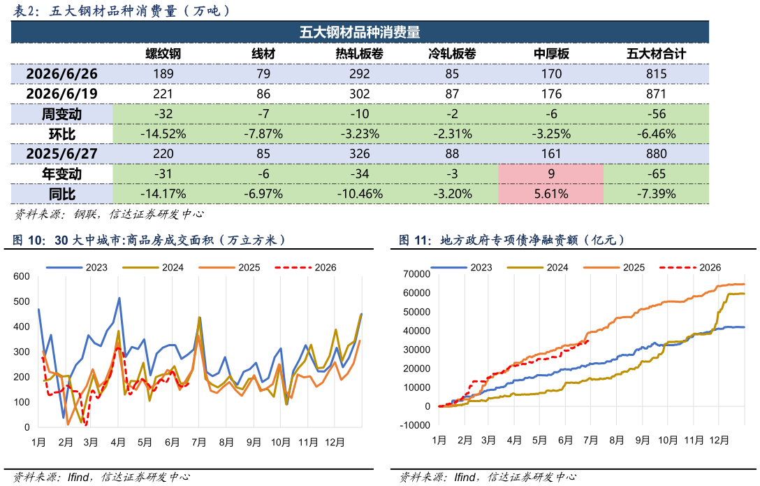 谁能回答五大钢材品种消费量（万吨）