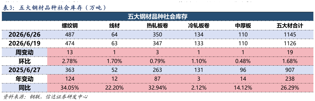 咨询下各位五大钢材品种社会库存（万吨）