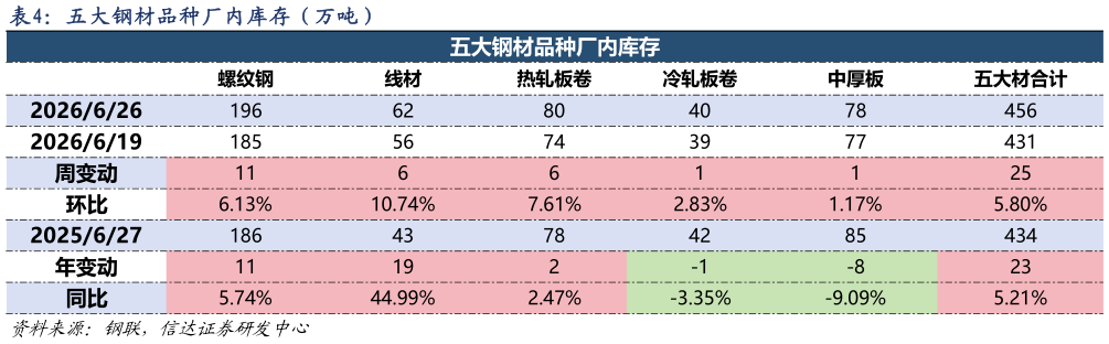 如何了解五大钢材品种厂内库存（万吨）